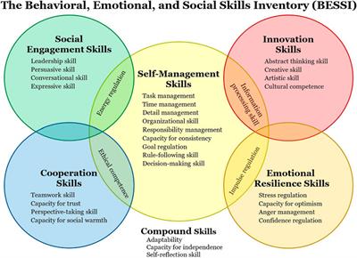 Social, Emotional, and Behavioral Skills: An Integrative Model of the Skills Associated With Success During Adolescence and Across the Life Span